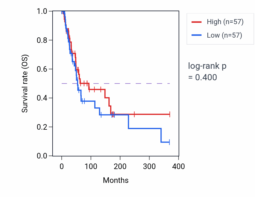 Kaplan&ndash;Meier survival curve for Cap-dependent translational initiation pathway activity in SKCM: high vs low activity groups.