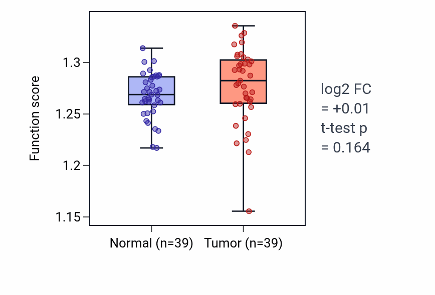 Tumor-vs-normal pathway-activity box plot for Cap-dependent translational initiation in COAD.