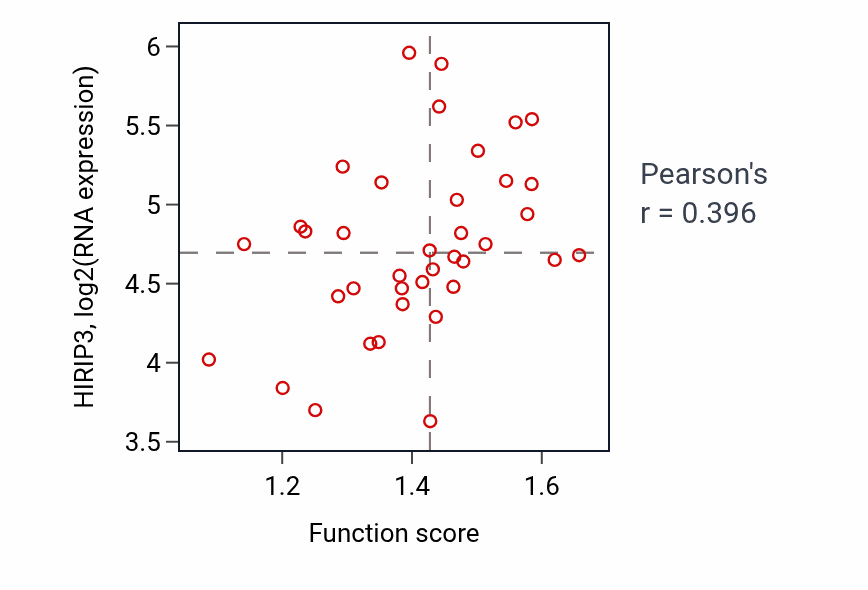 Per-sample scatter of Somatic diversification of immune receptors activity vs HIRIP3 in BLOOD_Lymphoma.