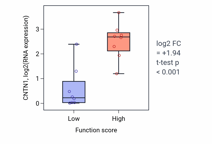 Box plot of CNTN1 in Somatic diversification of immune receptors-low vs -high samples in BLOOD_Myeloma.