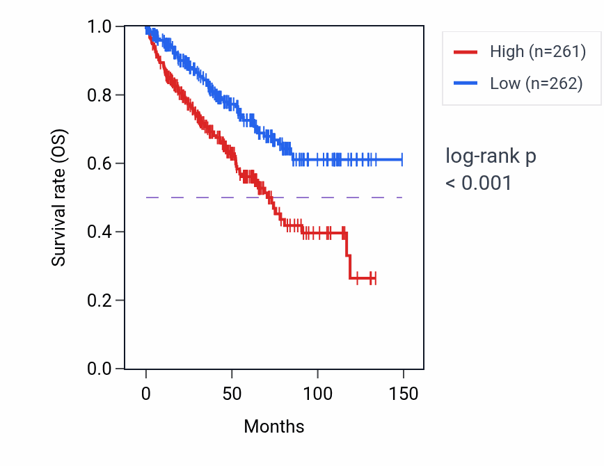 Kaplan&ndash;Meier survival curve for Somatic diversification of immune receptors pathway activity in KIRC: high vs low activity groups.