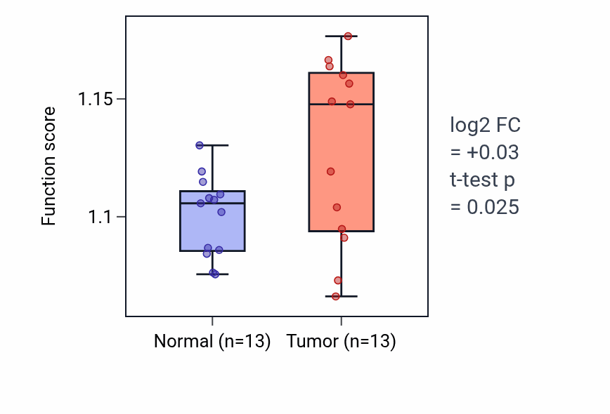 Tumor-vs-normal pathway-activity box plot for Somatic diversification of immune receptors in COAD.