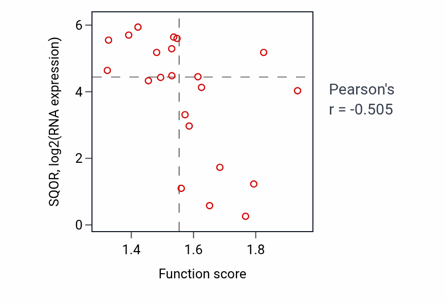 Per-sample scatter of Activation of innate immune response activity vs SQOR in STOMACH.