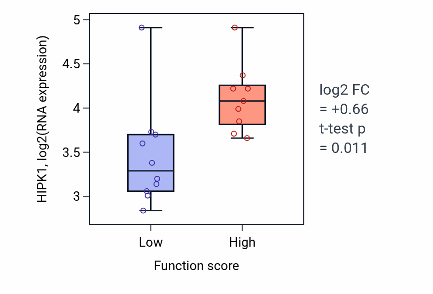 Box plot of HIPK1 in Activation of innate immune response-low vs -high samples in LUNG_NSCLC_LUSC.