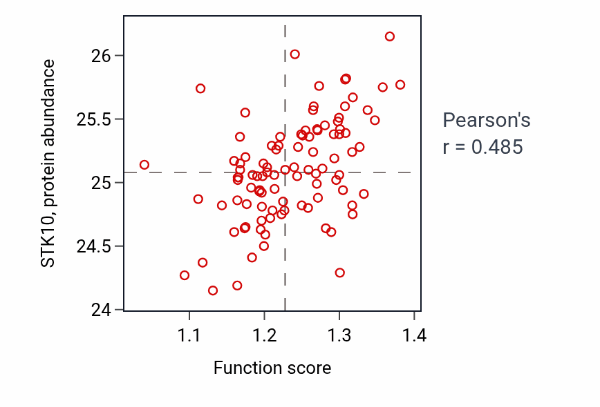 Per-sample scatter of Activation of innate immune response activity vs STK10 in GBM.