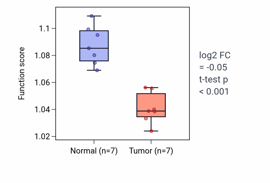 Tumor-vs-normal pathway-activity box plot for Activation of innate immune response in KICH.