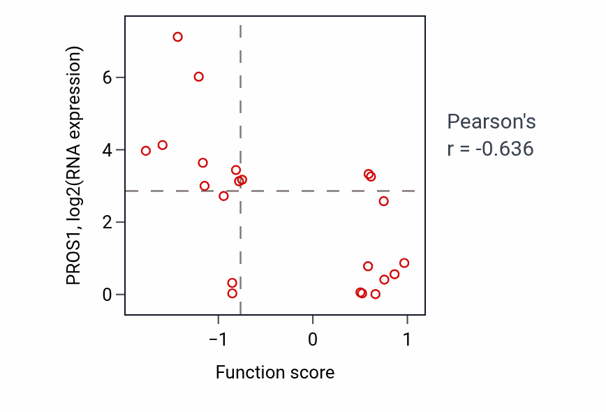 Per-sample scatter of Innate immune response activating cell surface receptor signaling pathway activity vs PROS1 in STOMACH.