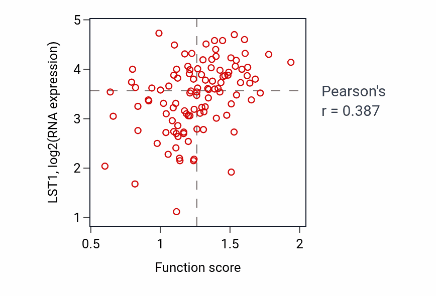 Per-sample scatter of Innate immune response activating cell surface receptor signaling pathway activity vs LST1 in LSCC.