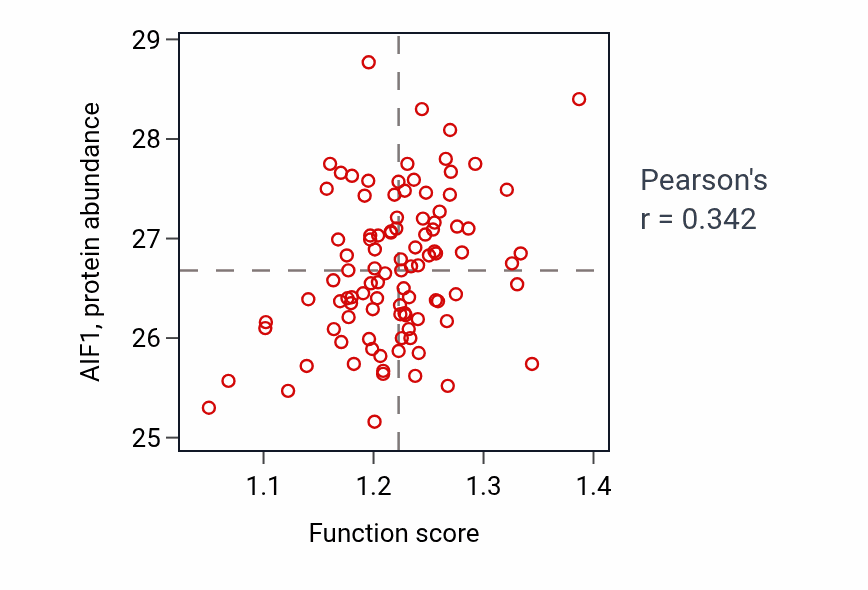 Per-sample scatter of Innate immune response activating cell surface receptor signaling pathway activity vs AIF1 in GBM.