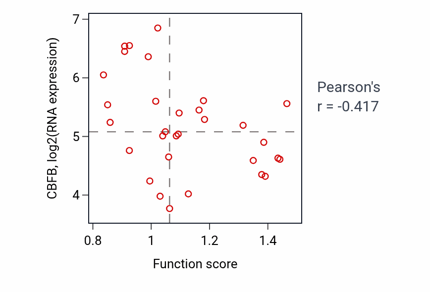 Per-sample scatter of Toll-like receptor signaling pathway activity vs CBFB in OVARY.