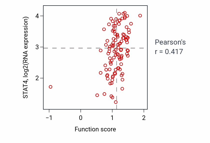 Per-sample scatter of Toll-like receptor signaling pathway activity vs STAT4 in LSCC.