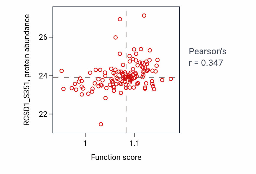 Per-sample scatter of Toll-like receptor signaling pathway activity vs RCSD1_S351 in BRCA.