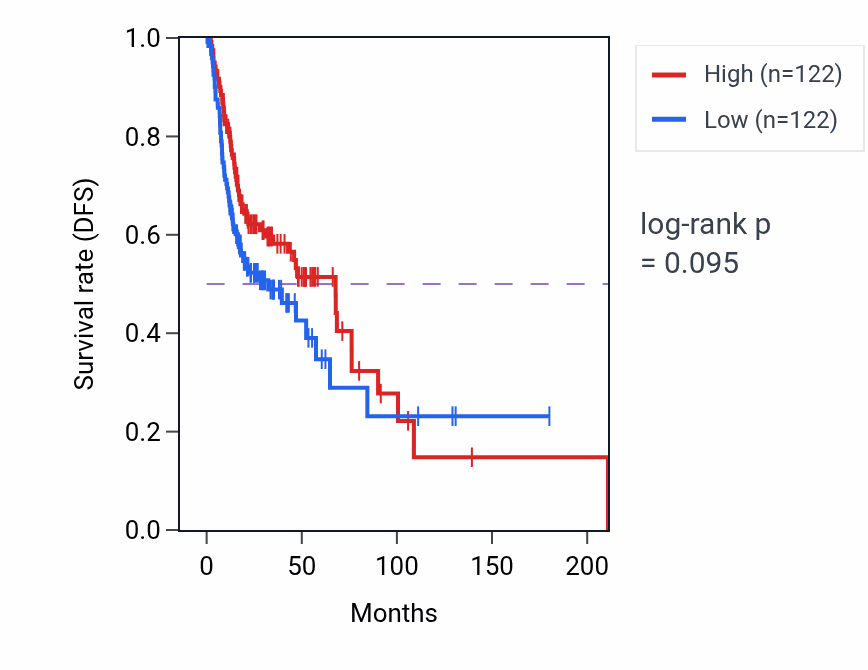 Kaplan&ndash;Meier survival curve for Toll-like receptor signaling pathway pathway activity in HNSC: high vs low activity groups.