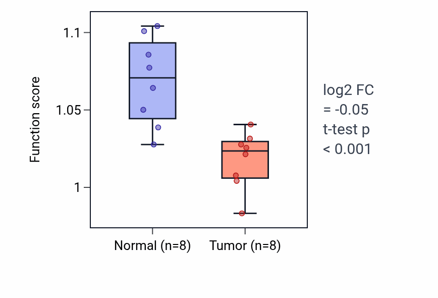 Tumor-vs-normal pathway-activity box plot for Toll-like receptor signaling pathway in KICH.