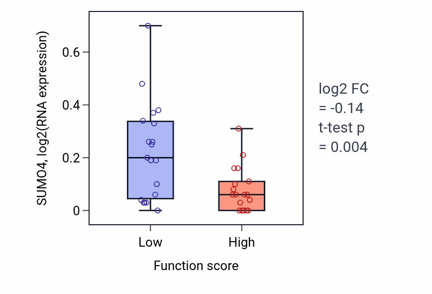 Box plot of SUMO4 in Innate immune response in mucosa-low vs -high samples in OVARY.