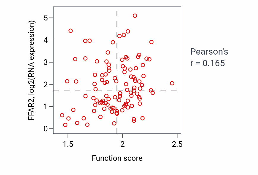 Per-sample scatter of Innate immune response in mucosa activity vs FFAR2 in LSCC.