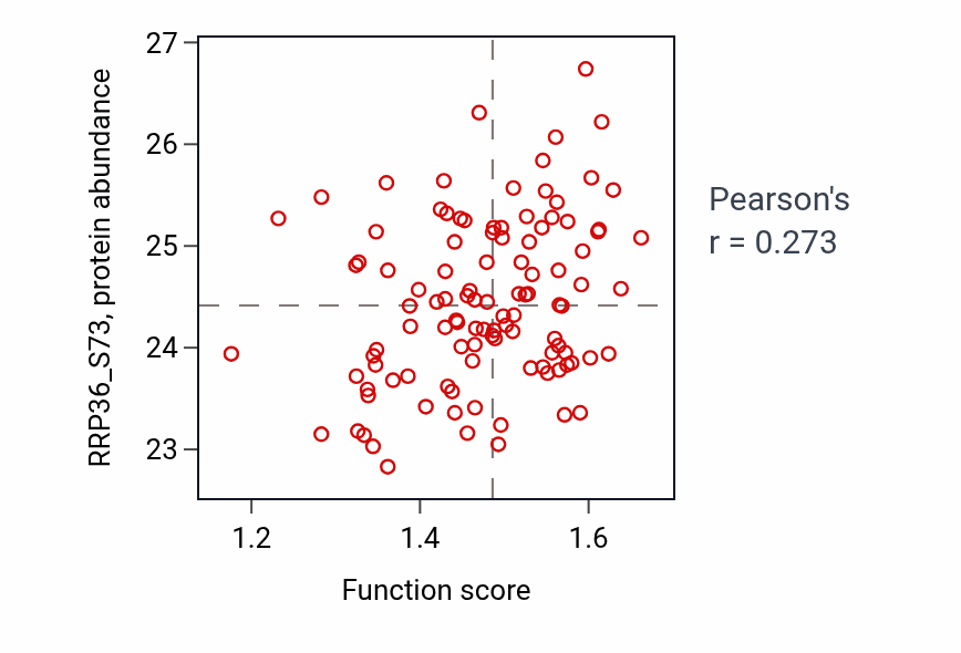 Per-sample scatter of Innate immune response in mucosa activity vs RRP36_S73 in LSCC.
