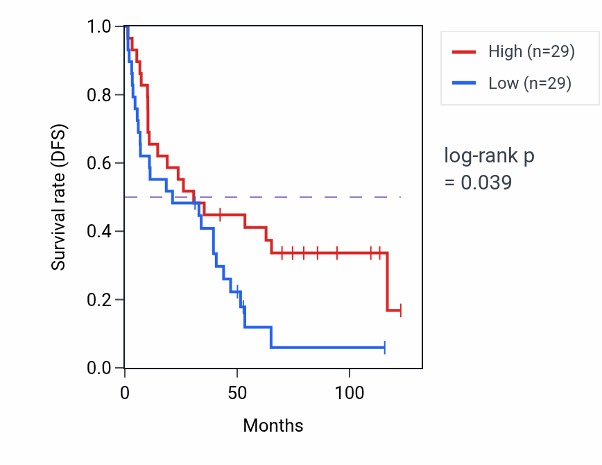 Kaplan&ndash;Meier survival curve for Innate immune response in mucosa pathway activity in KIRC: high vs low activity groups.