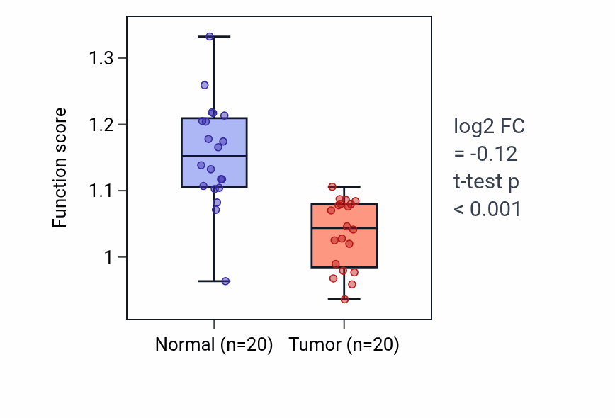 Tumor-vs-normal pathway-activity box plot for Innate immune response in mucosa in KIRC.