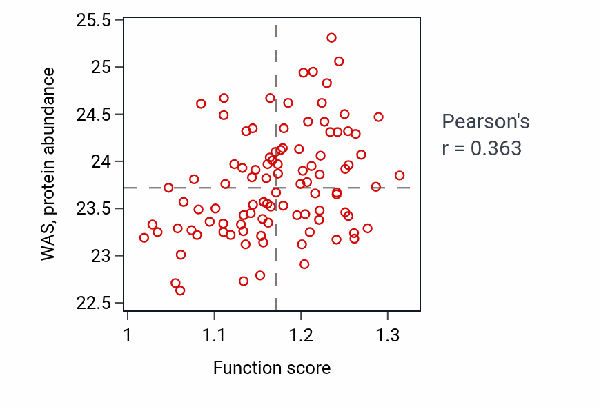 Per-sample scatter of Natural killer cell mediated immunity activity vs WAS in GBM.