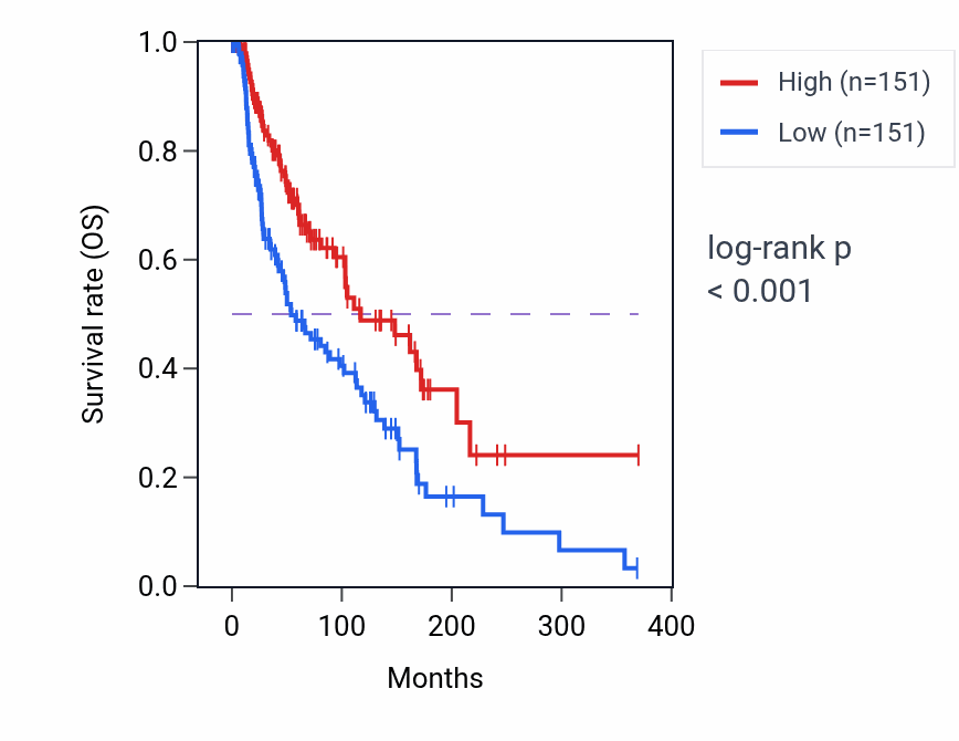 Kaplan&ndash;Meier survival curve for Natural killer cell mediated immunity pathway activity in SKCM: high vs low activity groups.