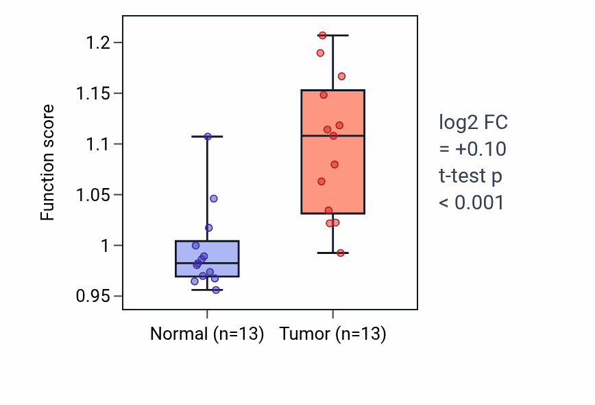 Tumor-vs-normal pathway-activity box plot for Natural killer cell mediated immunity in KIRC.