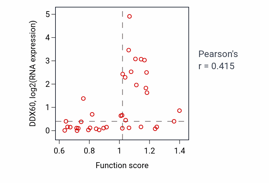 Per-sample scatter of Positive regulation of defense response to virus by host activity vs DDX60 in BLOOD_Lymphoma.