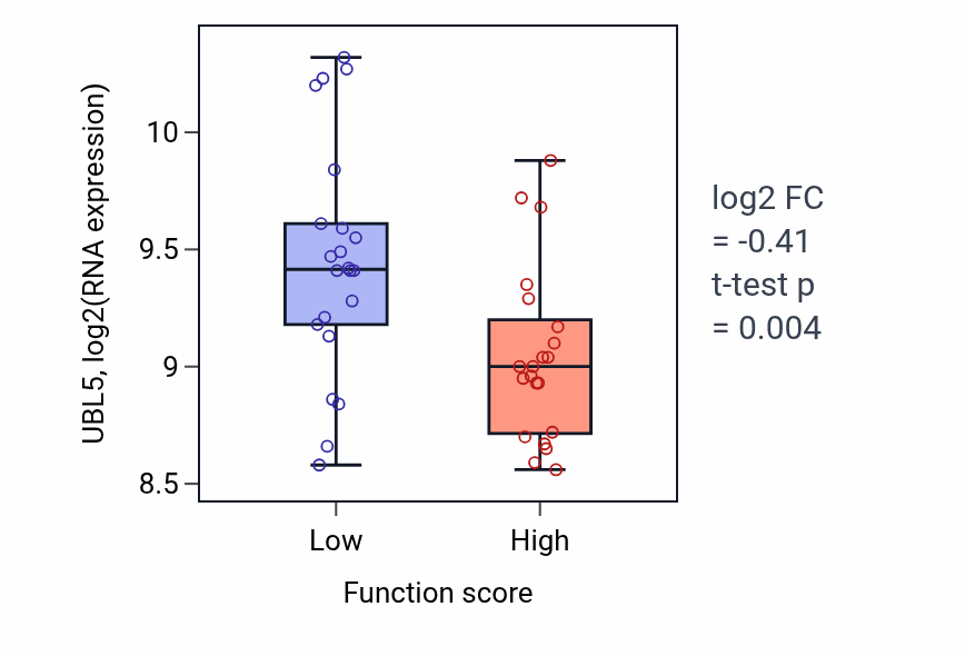 Box plot of UBL5 in Positive regulation of defense response to virus by host-low vs -high samples in SKIN.