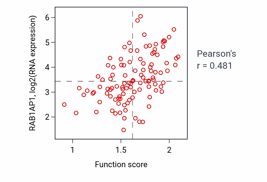 Per-sample scatter of Positive regulation of defense response to virus by host activity vs RAB1AP1 in LSCC.