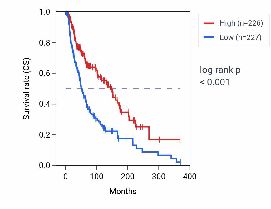 Kaplan&ndash;Meier survival curve for Positive regulation of defense response to virus by host pathway activity in SKCM: high vs low activity groups.