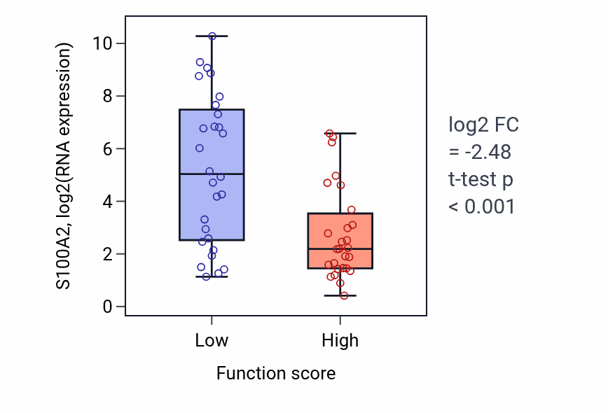 Box plot of S100A2 in Leukocyte chemotaxis involved in inflammatory response-low vs -high samples in BREAST.