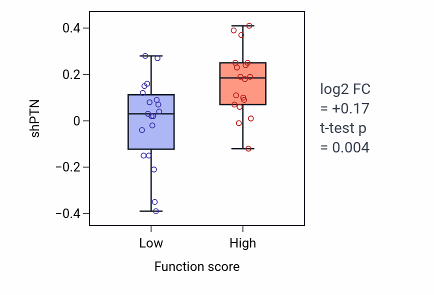 Box plot of PTN in Leukocyte chemotaxis involved in inflammatory response-low vs -high samples in OVARY.