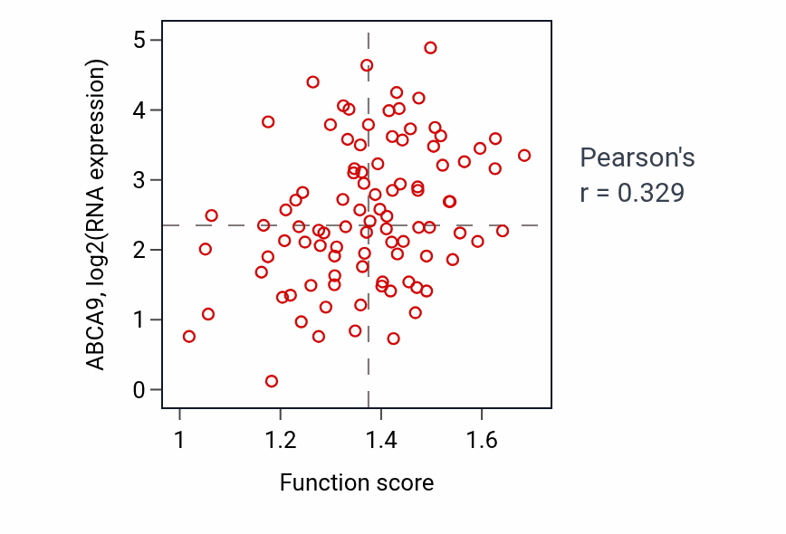 Per-sample scatter of Leukocyte chemotaxis involved in inflammatory response activity vs ABCA9 in UCEC.