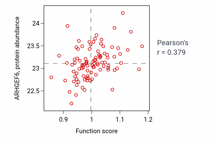 Per-sample scatter of Leukocyte chemotaxis involved in inflammatory response activity vs ARHGEF6 in COAD.