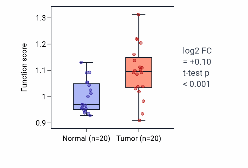 Tumor-vs-normal pathway-activity box plot for Leukocyte chemotaxis involved in inflammatory response in KIRC.