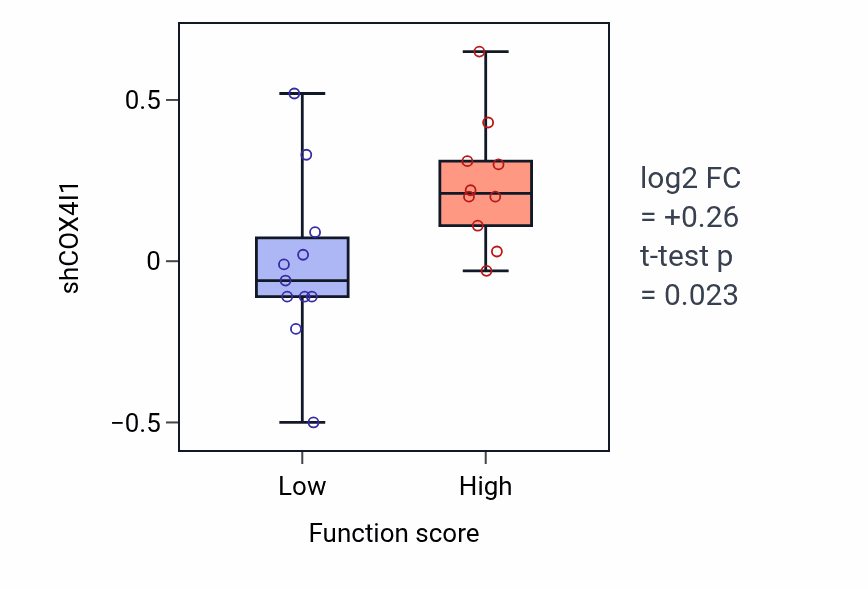Box plot of COX4I1 in Response to molecule of fungal origin-low vs -high samples in STOMACH.