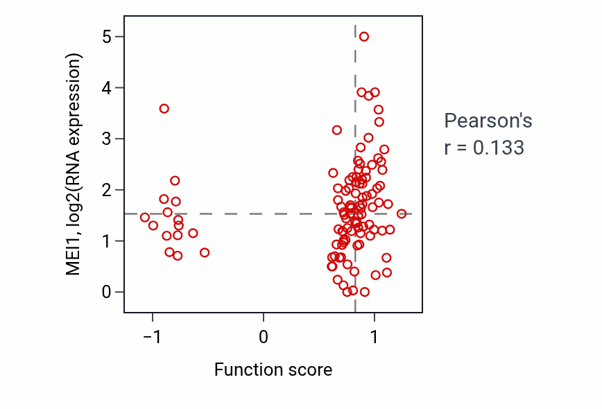 Per-sample scatter of Response to molecule of fungal origin activity vs MEI1 in HNSC.