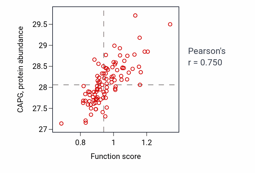 Per-sample scatter of Response to molecule of fungal origin activity vs CAPG in GBM.