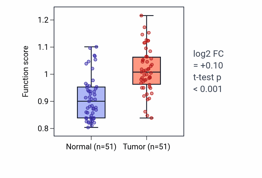 Tumor-vs-normal pathway-activity box plot for Response to molecule of fungal origin in KIRC.