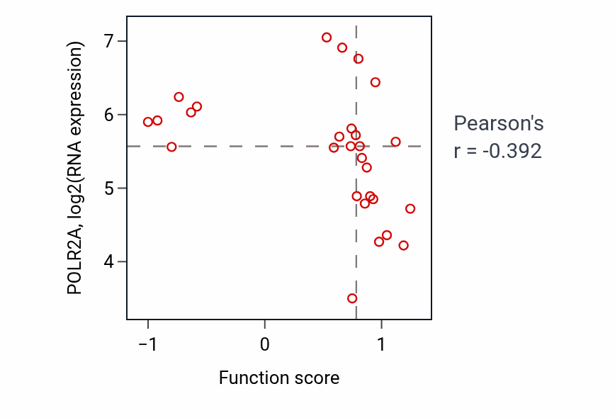Per-sample scatter of Hematopoietic progenitor cell differentiation activity vs POLR2A in OESOPHAGUS.