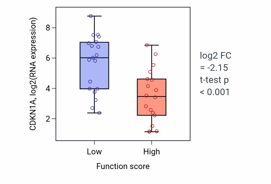 Box plot of CDKN1A in Hematopoietic progenitor cell differentiation-low vs -high samples in OVARY.