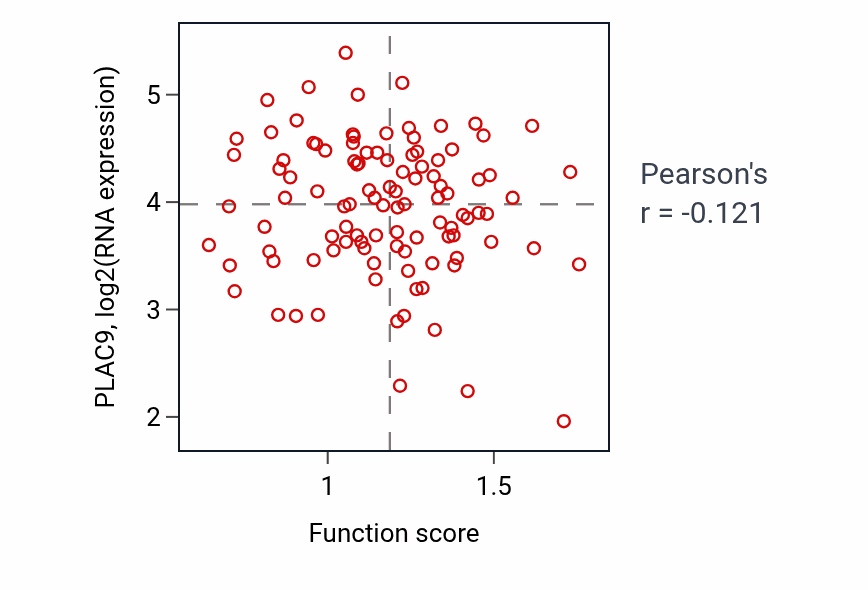 Per-sample scatter of Hematopoietic progenitor cell differentiation activity vs PLAC9 in PDAC.