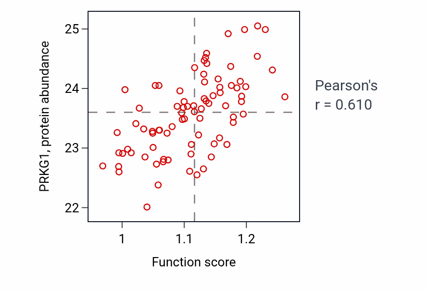 Per-sample scatter of Hematopoietic progenitor cell differentiation activity vs PRKG1 in OV.