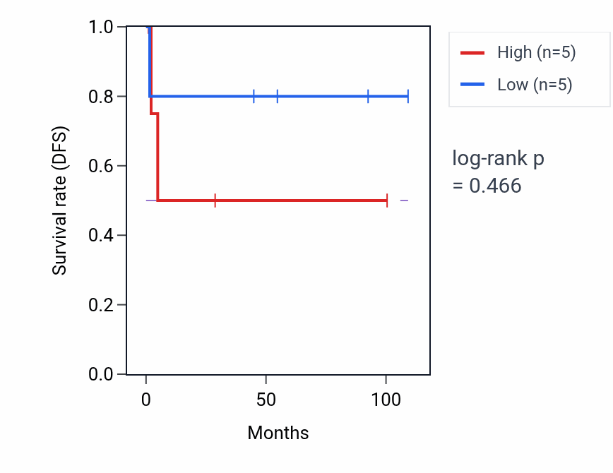 Kaplan&ndash;Meier survival curve for Hematopoietic progenitor cell differentiation pathway activity in KICH: high vs low activity groups.