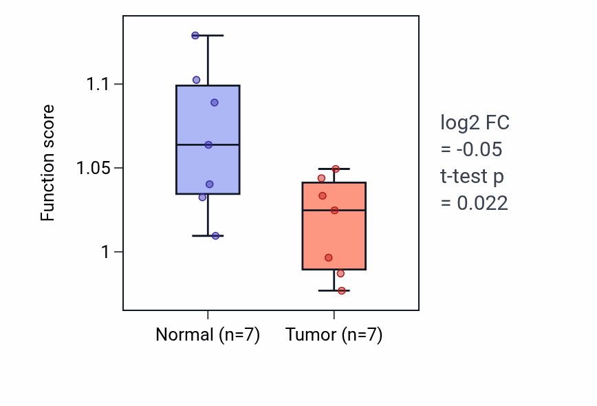Tumor-vs-normal pathway-activity box plot for Hematopoietic progenitor cell differentiation in KICH.