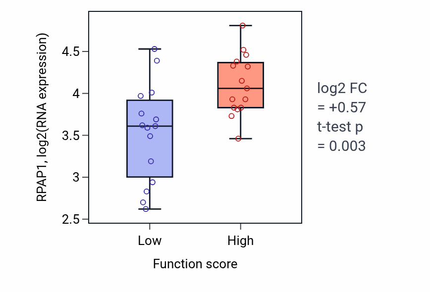 Box plot of RPAP1 in Wound healing involved in inflammatory response-low vs -high samples in PANCREAS.