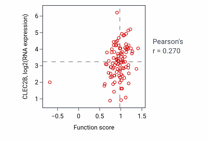 Per-sample scatter of Wound healing involved in inflammatory response activity vs CLEC2B in GBM.