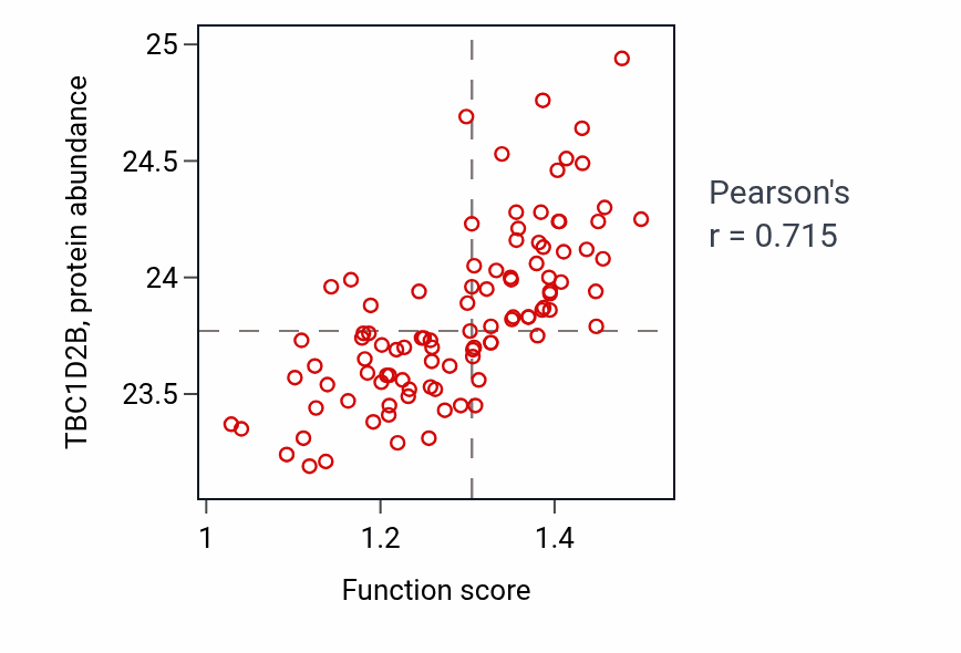 Per-sample scatter of Wound healing involved in inflammatory response activity vs TBC1D2B in GBM.