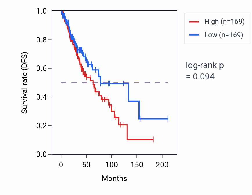 Kaplan&ndash;Meier survival curve for Wound healing involved in inflammatory response pathway activity in LGG: high vs low activity groups.