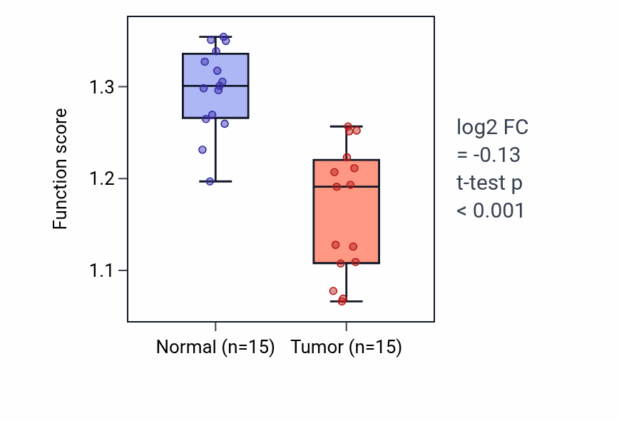 Tumor-vs-normal pathway-activity box plot for Wound healing involved in inflammatory response in LUAD.